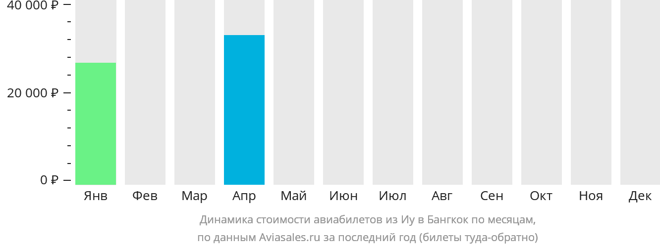 Динамика стоимости авиабилетов из Иу в Бангкок по месяцам