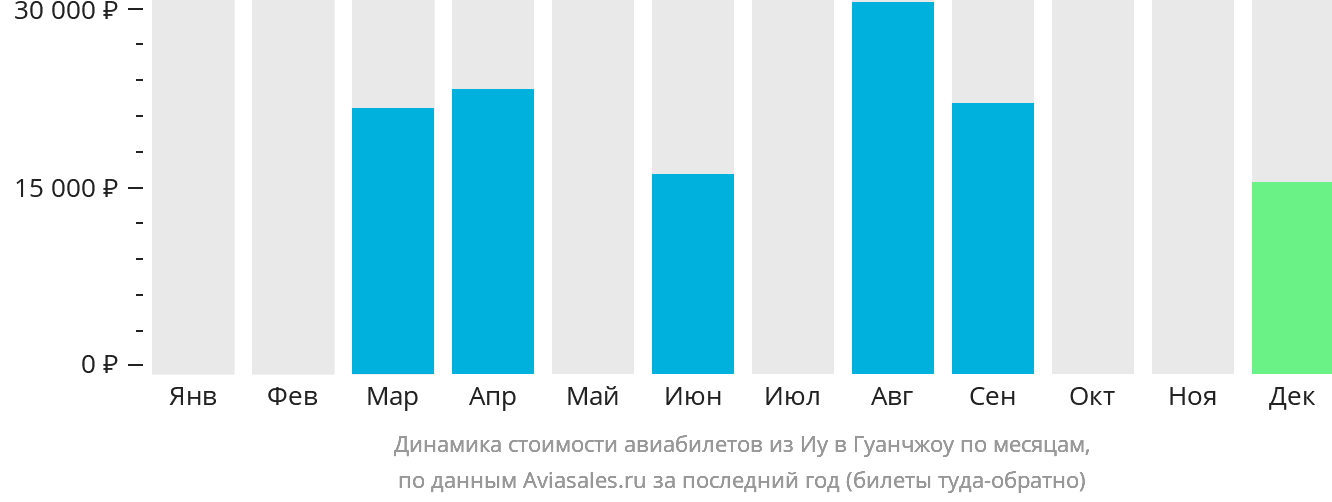 Динамика стоимости авиабилетов из Иу в Гуанчжоу по месяцам