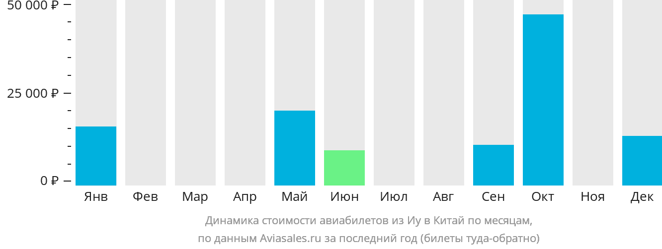 Динамика стоимости авиабилетов из Иу в Китай по месяцам