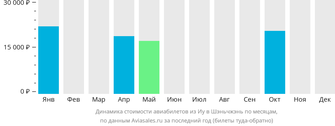 Динамика стоимости авиабилетов из Иу в Шэньчжэнь по месяцам