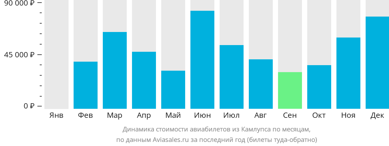 Динамика стоимости авиабилетов из Камлупса по месяцам