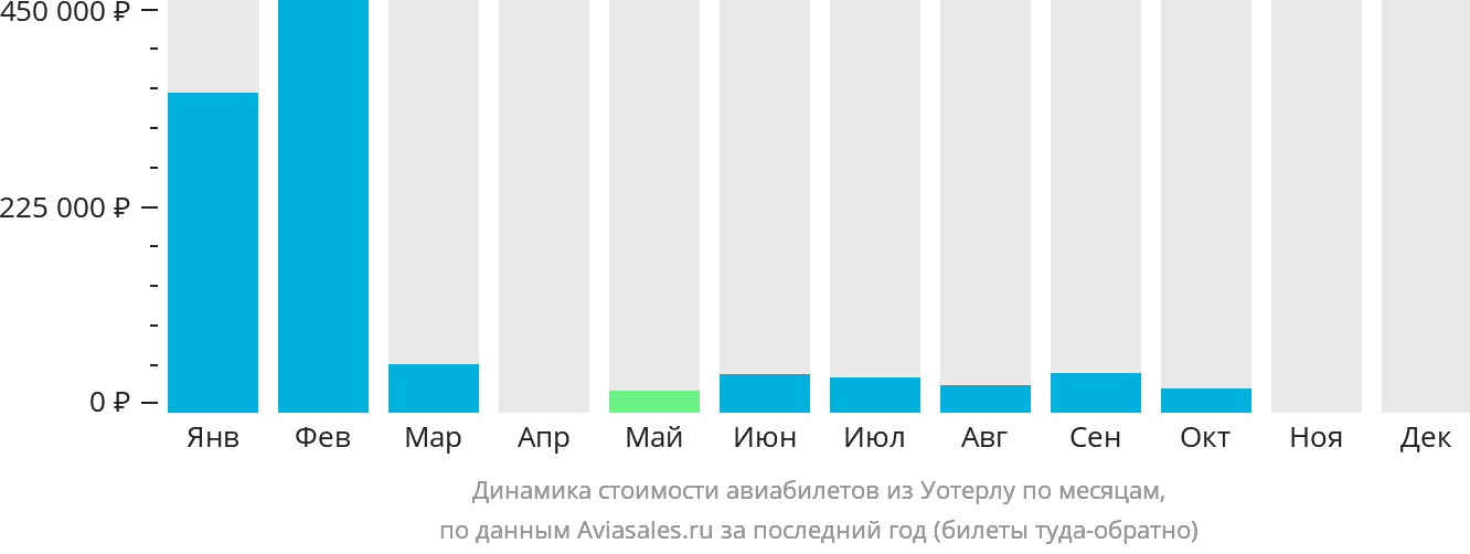Динамика стоимости авиабилетов из Уотерлу по месяцам