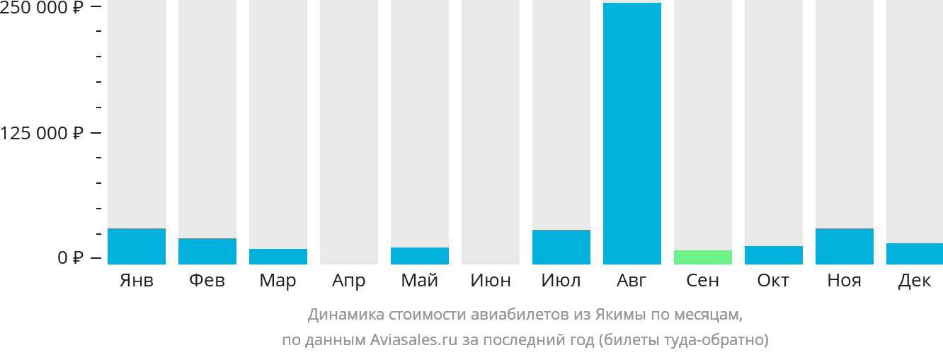 Динамика стоимости авиабилетов из Якимы по месяцам