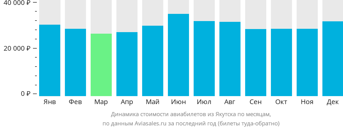Динамика стоимости авиабилетов из Якутска по месяцам