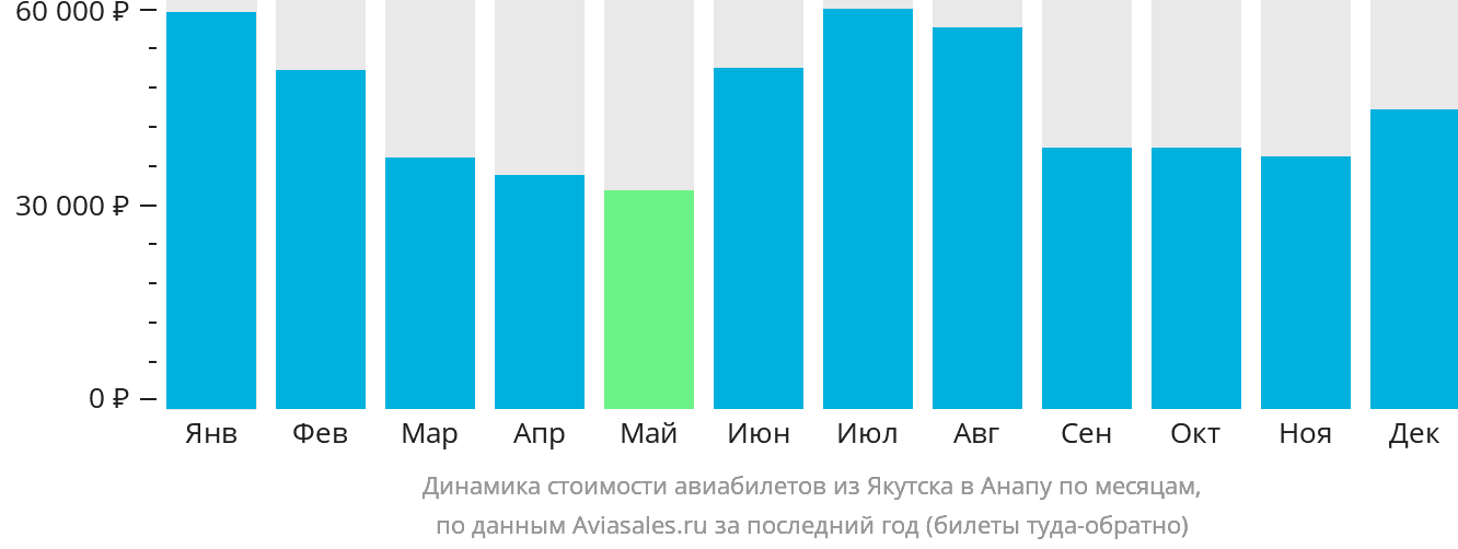 Динамика стоимости авиабилетов из Якутска в Анапу по месяцам
