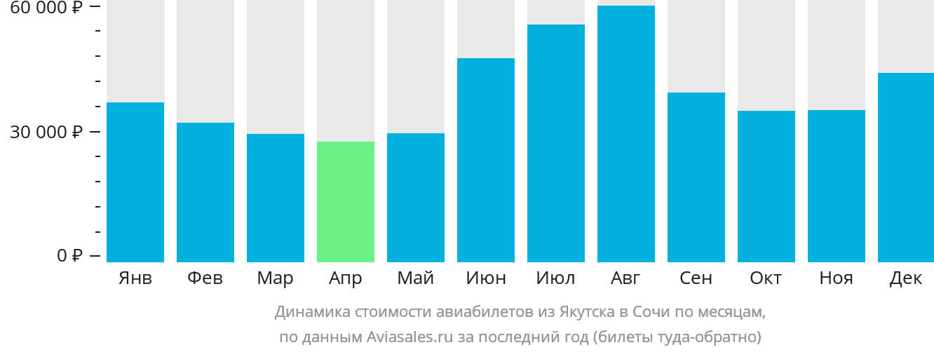 Динамика стоимости авиабилетов из Якутска в Сочи по месяцам