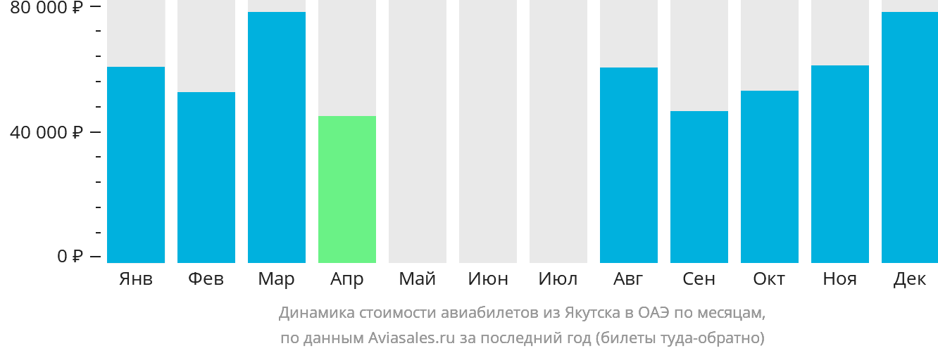 Динамика стоимости авиабилетов из Якутска в ОАЭ по месяцам