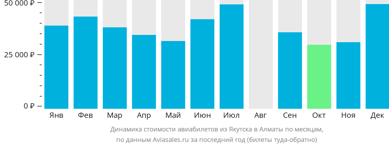 Динамика стоимости авиабилетов из Якутска в Алматы по месяцам
