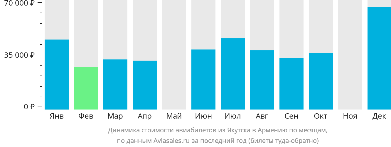 Динамика стоимости авиабилетов из Якутска в Армению по месяцам
