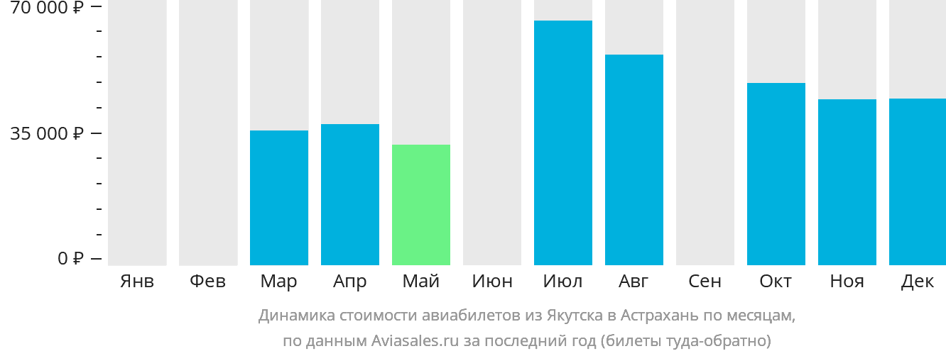 Динамика стоимости авиабилетов из Якутска в Астрахань по месяцам