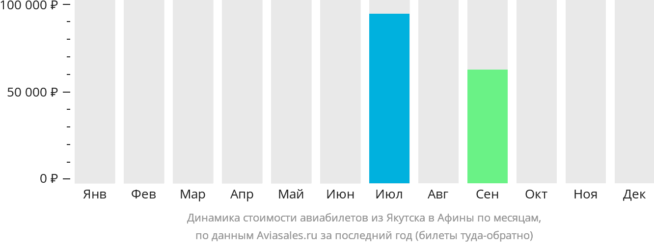 Динамика стоимости авиабилетов из Якутска в Афины по месяцам