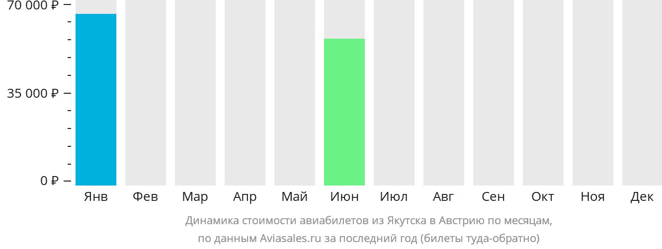 Динамика стоимости авиабилетов из Якутска в Австрию по месяцам