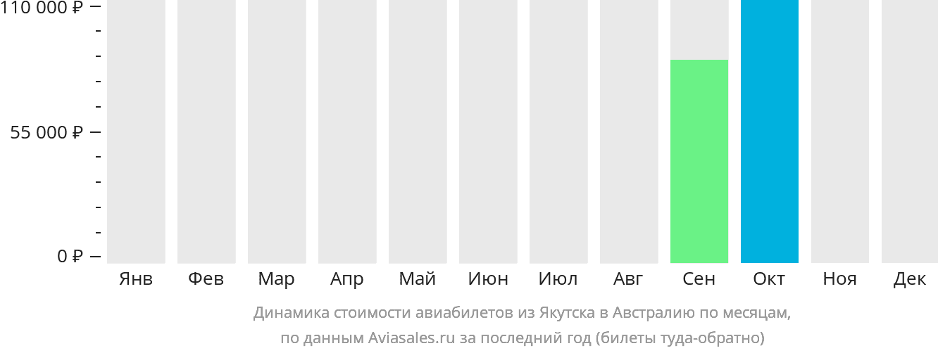 Динамика стоимости авиабилетов из Якутска в Австралию по месяцам
