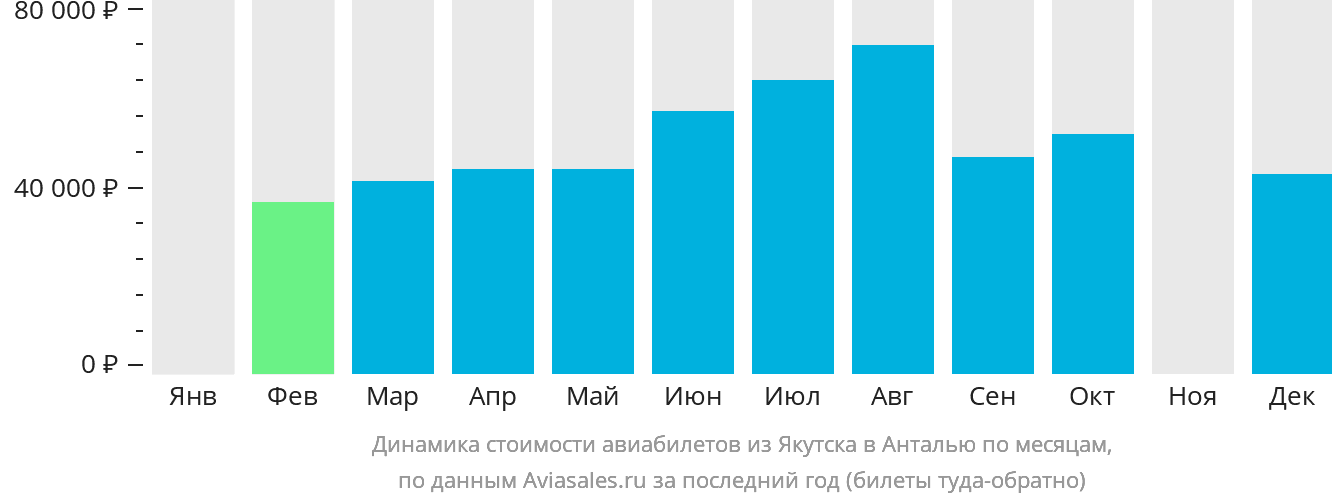 Динамика стоимости авиабилетов из Якутска в Анталью по месяцам