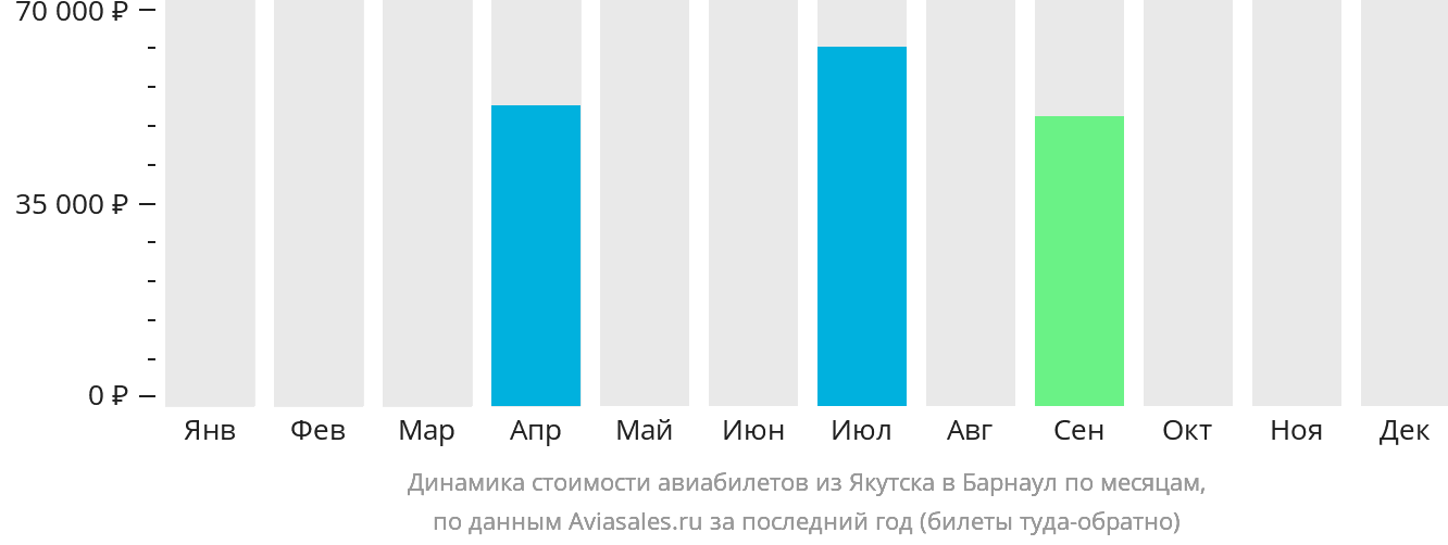 Динамика стоимости авиабилетов из Якутска в Барнаул по месяцам