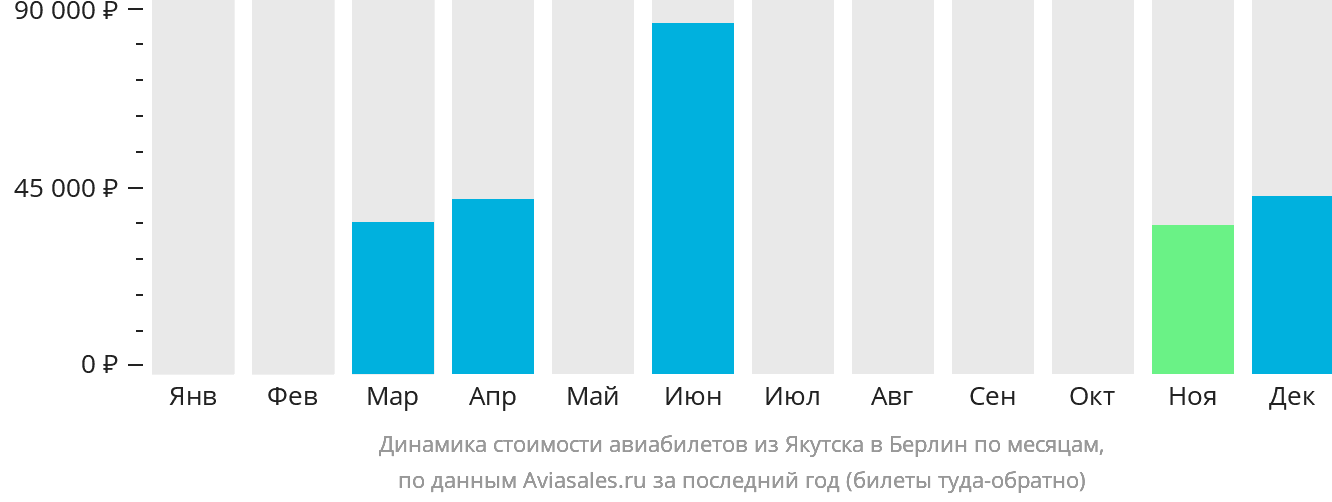 Динамика стоимости авиабилетов из Якутска в Берлин по месяцам