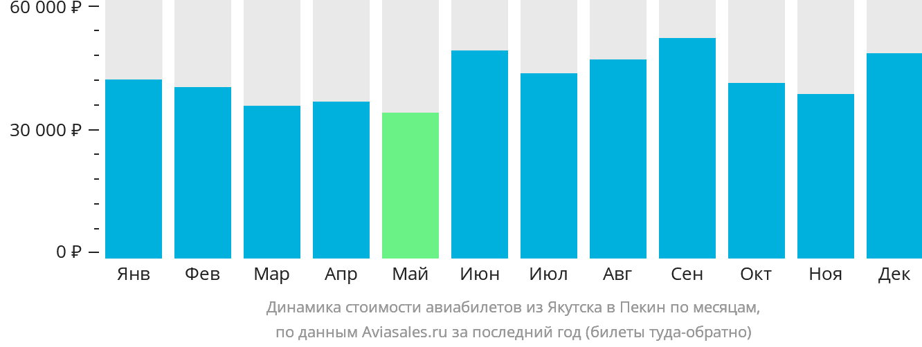 Динамика стоимости авиабилетов из Якутска в Пекин по месяцам