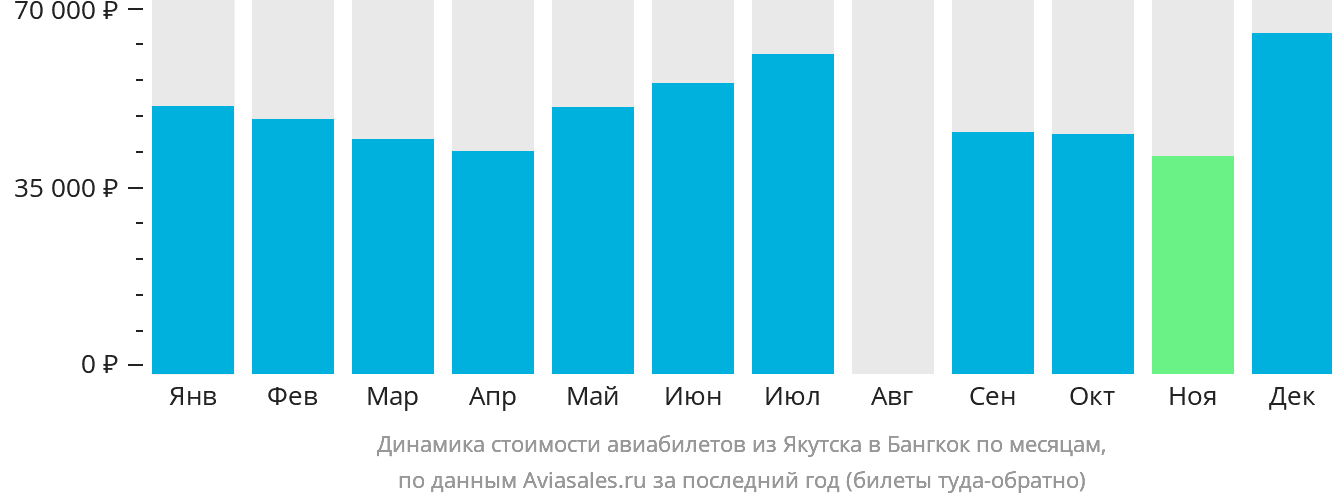 Динамика стоимости авиабилетов из Якутска в Бангкок по месяцам