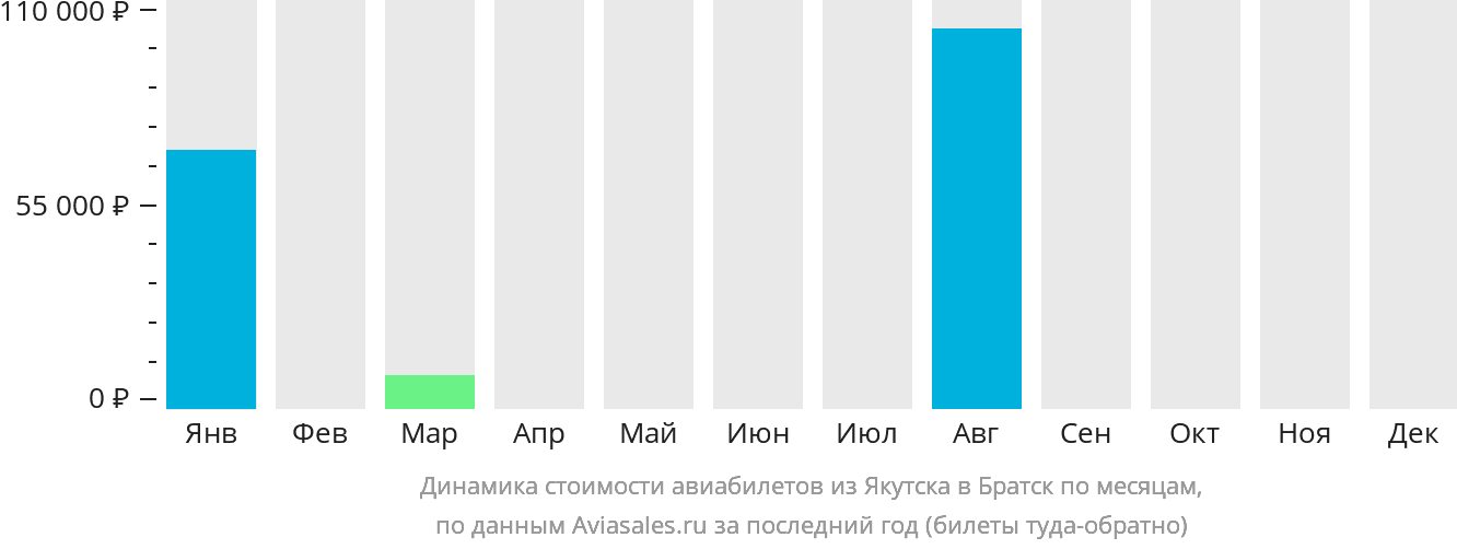 Динамика стоимости авиабилетов из Якутска в Братск по месяцам
