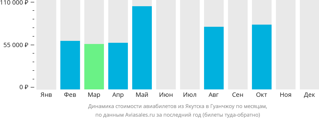 Динамика стоимости авиабилетов из Якутска в Гуанчжоу по месяцам