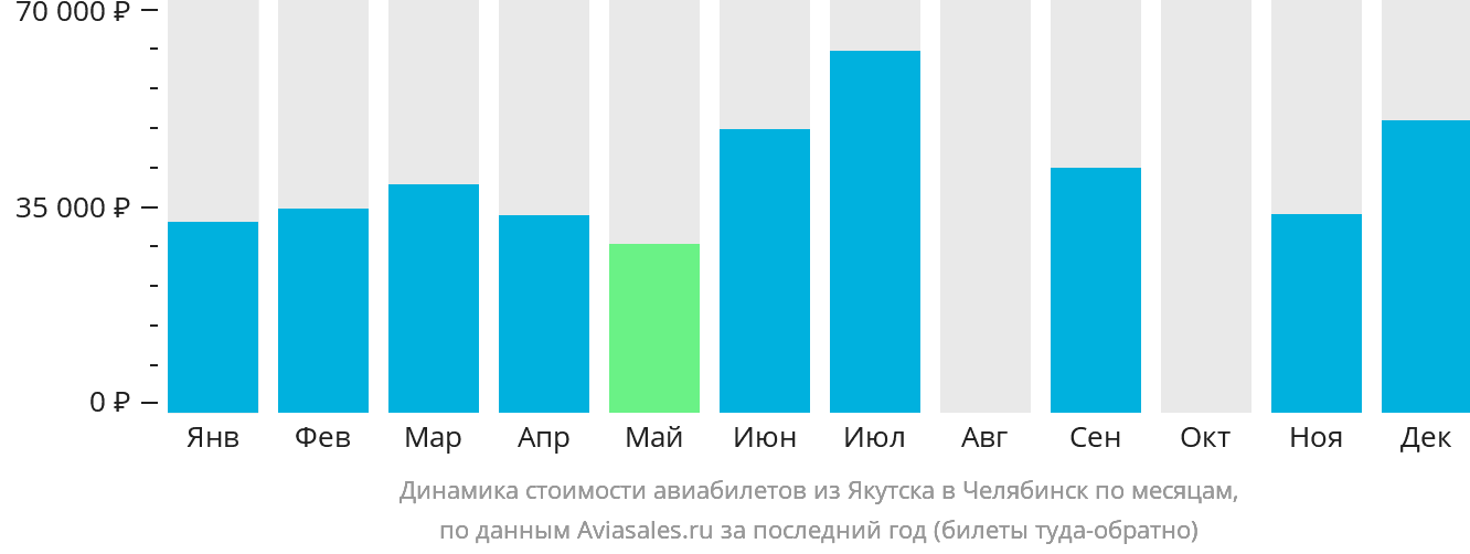 Динамика стоимости авиабилетов из Якутска в Челябинск по месяцам