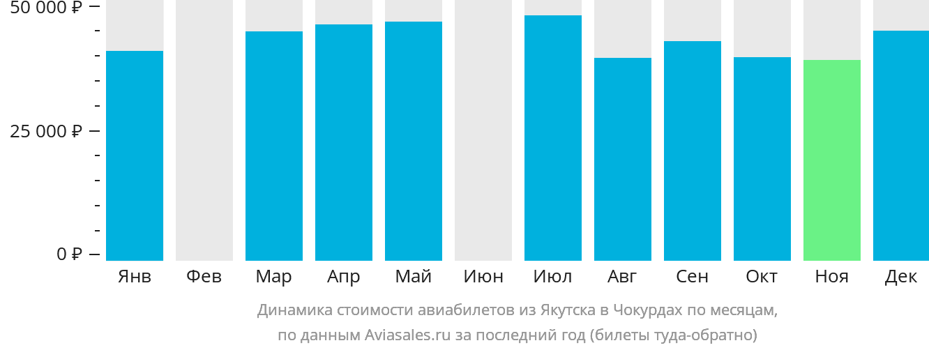 Динамика стоимости авиабилетов из Якутска в Чокурдах по месяцам