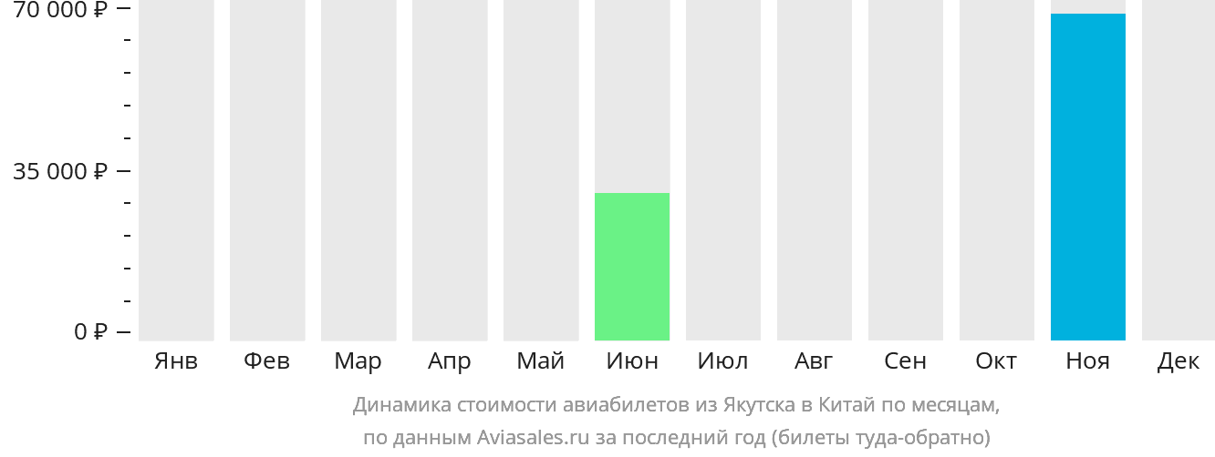 Динамика стоимости авиабилетов из Якутска в Китай по месяцам