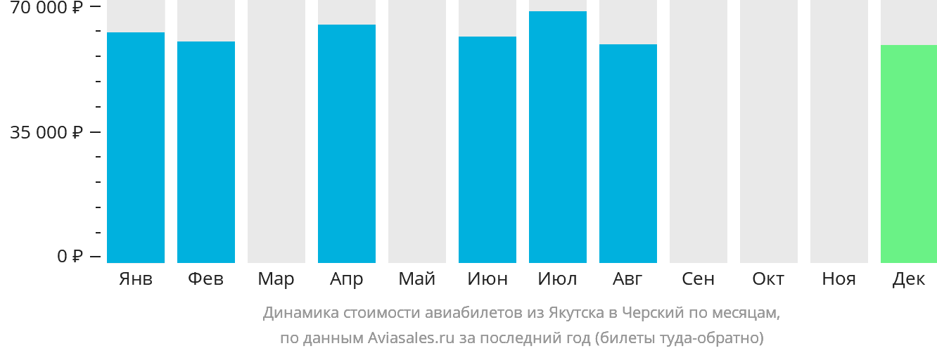 Динамика стоимости авиабилетов из Якутска в Черский по месяцам