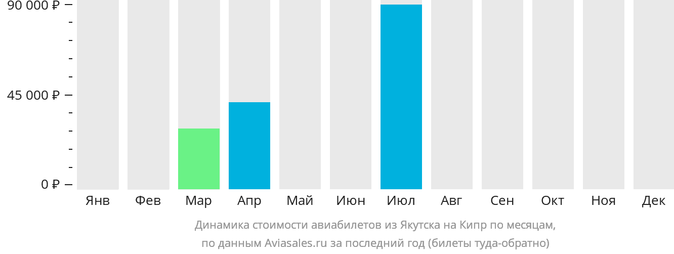 Динамика стоимости авиабилетов из Якутска на Кипр по месяцам