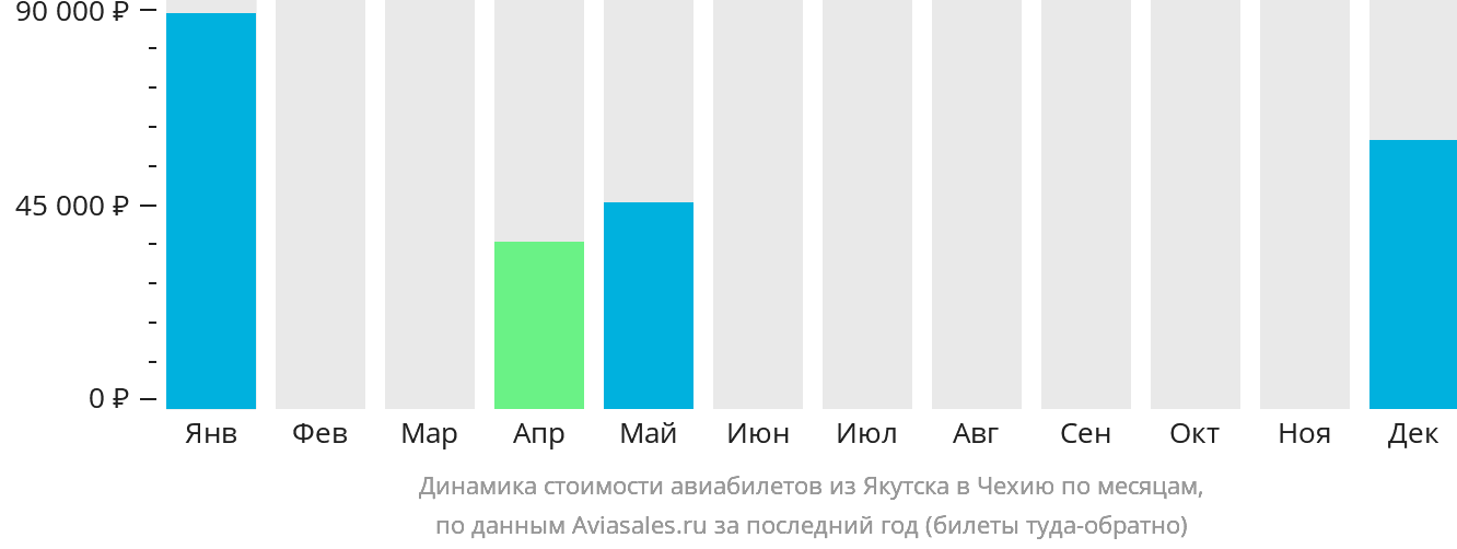 Динамика стоимости авиабилетов из Якутска в Чехию по месяцам