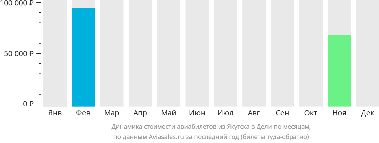 Динамика стоимости авиабилетов из Якутска в Дели по месяцам