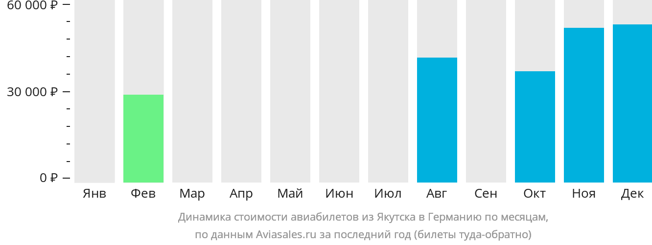 Динамика стоимости авиабилетов из Якутска в Германию по месяцам