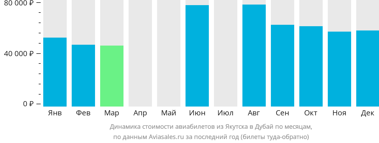 Динамика стоимости авиабилетов из Якутска в Дубай по месяцам