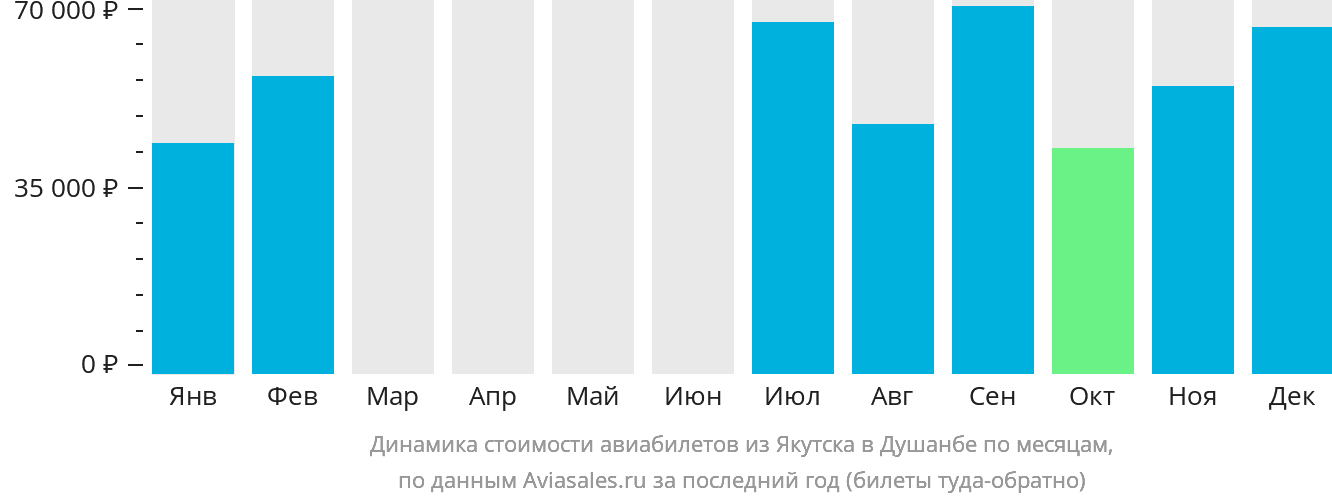 Динамика стоимости авиабилетов из Якутска в Душанбе по месяцам