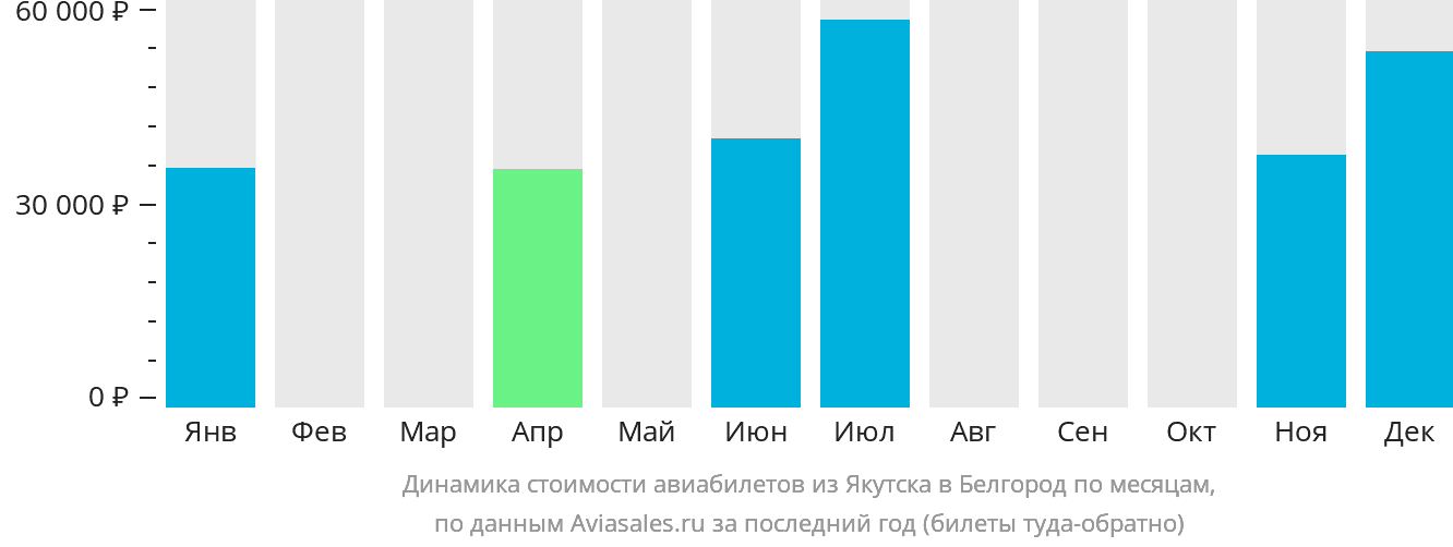 Динамика стоимости авиабилетов из Якутска в Белгород по месяцам