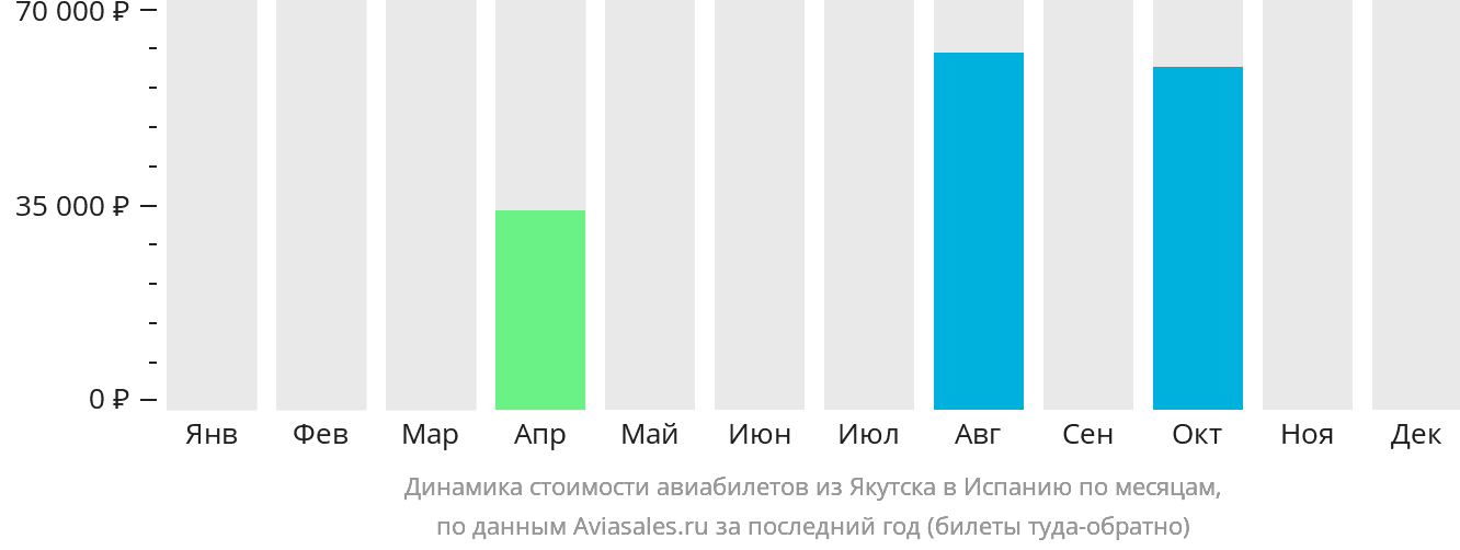 Динамика стоимости авиабилетов из Якутска в Испанию по месяцам