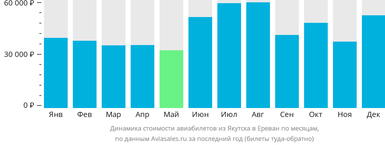 Динамика стоимости авиабилетов из Якутска в Ереван по месяцам
