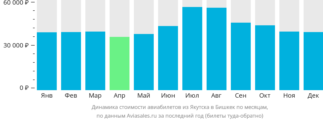 Динамика стоимости авиабилетов из Якутска в Бишкек по месяцам