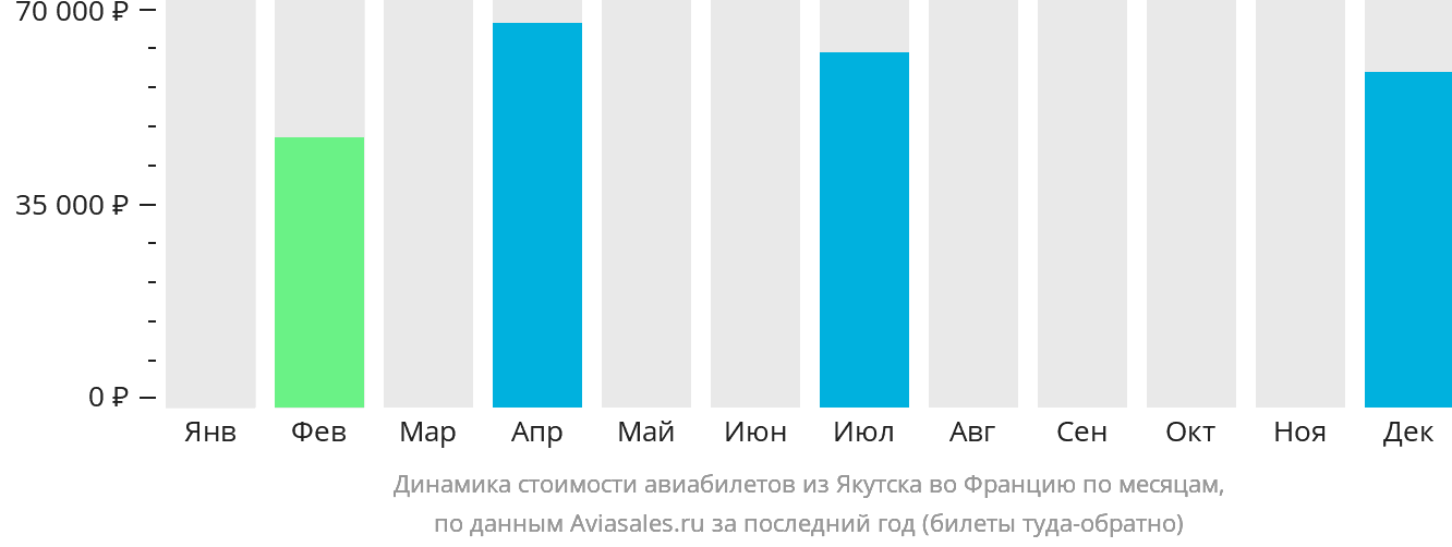 Динамика стоимости авиабилетов из Якутска во Францию по месяцам