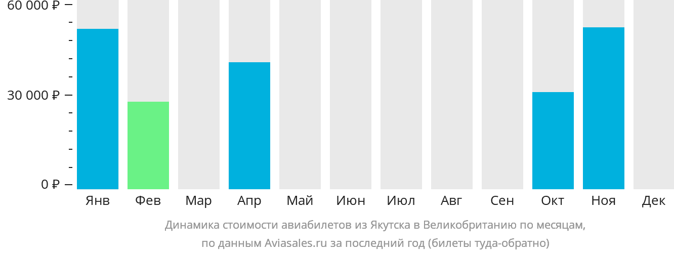 Динамика стоимости авиабилетов из Якутска в Великобританию по месяцам