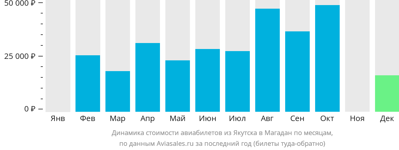 Динамика стоимости авиабилетов из Якутска в Магадан по месяцам