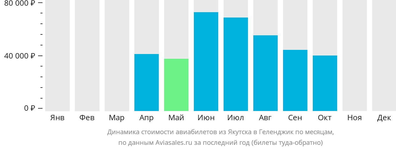 Динамика стоимости авиабилетов из Якутска в Геленджик по месяцам