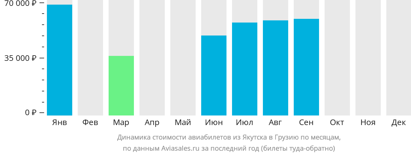 Динамика стоимости авиабилетов из Якутска в Грузию по месяцам