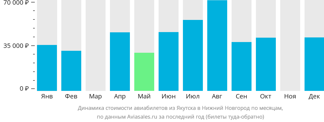 Динамика стоимости авиабилетов из Якутска в Нижний Новгород по месяцам