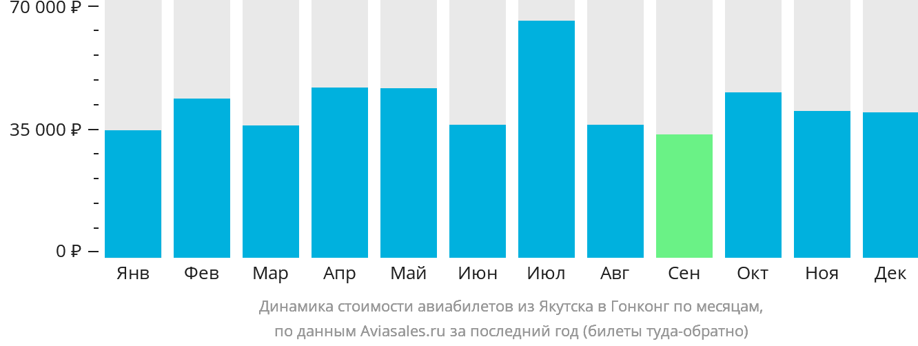 Динамика стоимости авиабилетов из Якутска в Гонконг по месяцам