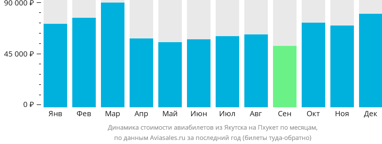 Динамика стоимости авиабилетов из Якутска на Пхукет по месяцам