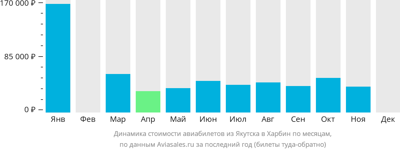 Динамика стоимости авиабилетов из Якутска в Харбин по месяцам