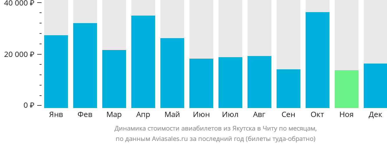 Динамика стоимости авиабилетов из Якутска в Читу по месяцам