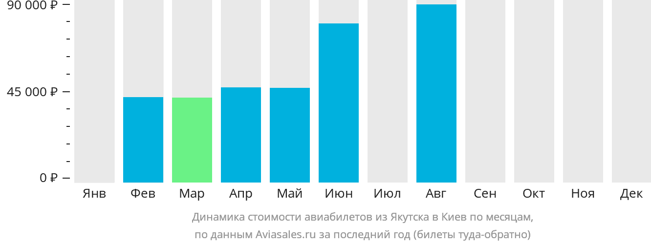 Динамика стоимости авиабилетов из Якутска в Киев по месяцам
