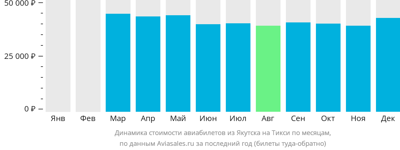 Динамика стоимости авиабилетов из Якутска в Тикси по месяцам
